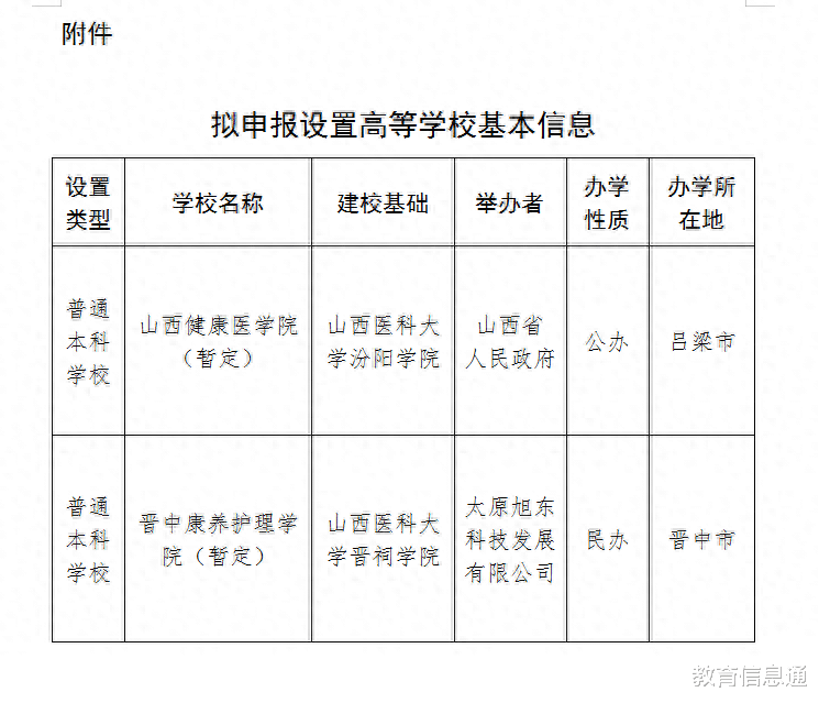 山西省新增2所本科院校, 建校基础均与山西医科大学有关