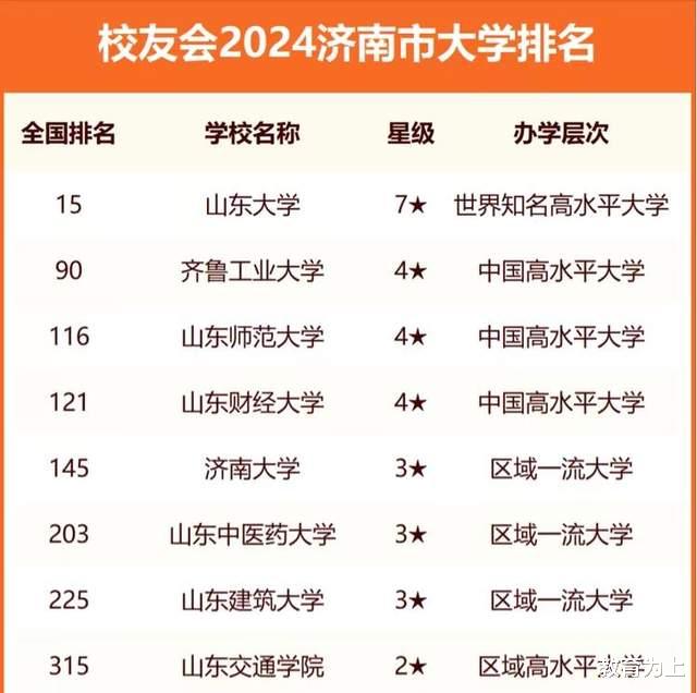 济南市大学2024年排行榜: 山东大学夺魁, 济南大学实力不俗排第5