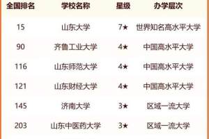 济南市大学2024年排行榜: 山东大学夺魁, 济南大学实力不俗排第5