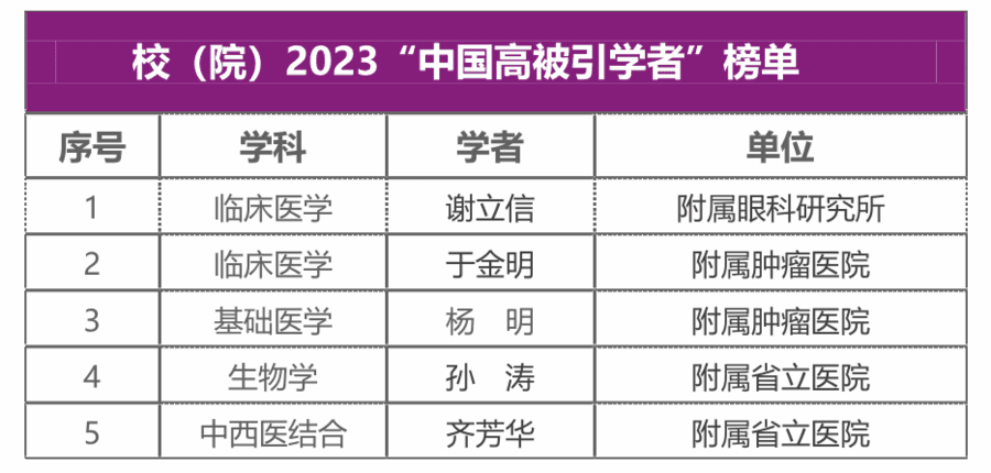 +2! 山一大5人入选2023“中国高被引学者”榜单
