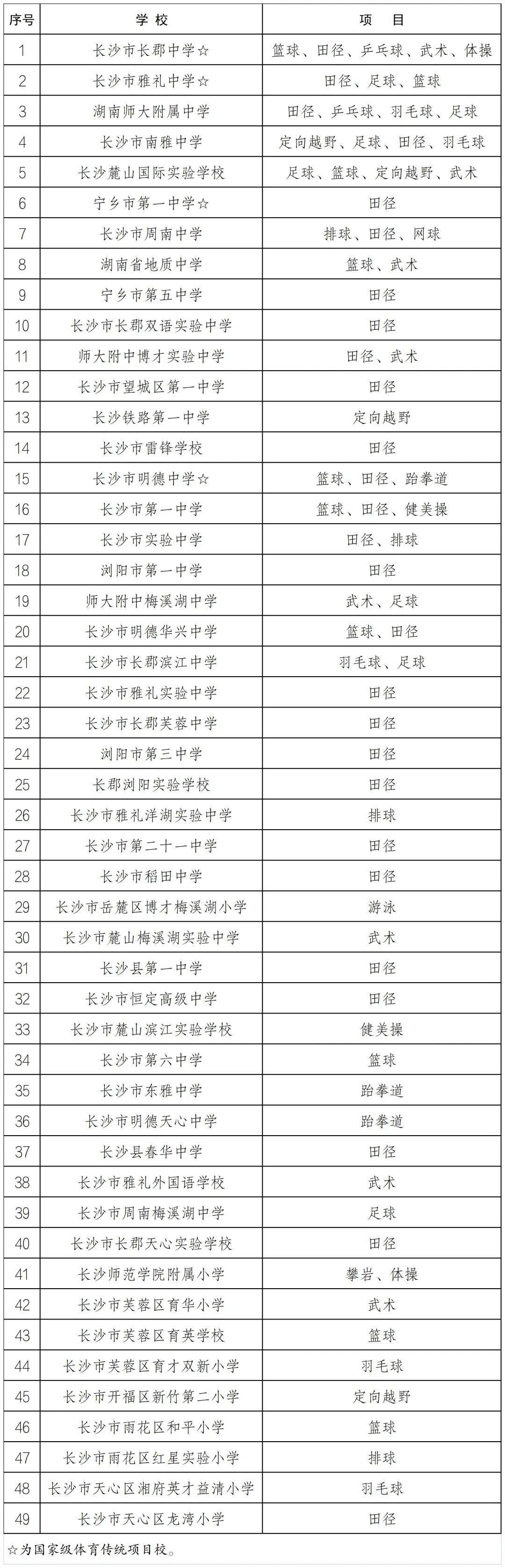 长沙49所! 湖南省体育传统特色学校名单来了