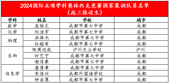 祝贺! 四川这88名高三学生提前“上岸”, 来自这些高中