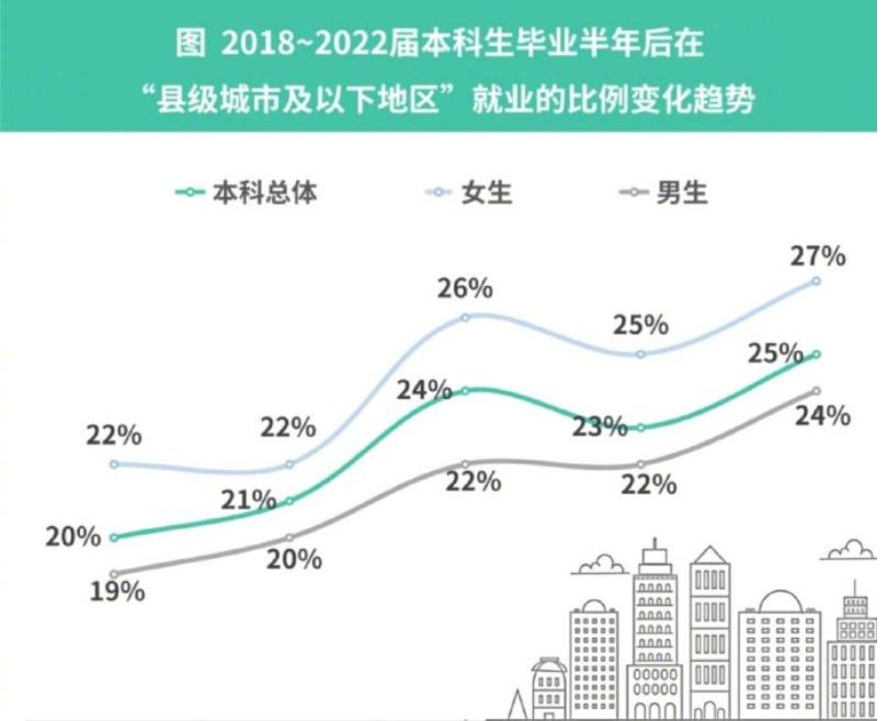 回到县城的本科生, 平均月收入达到5377元? 网友: 统计太假了!