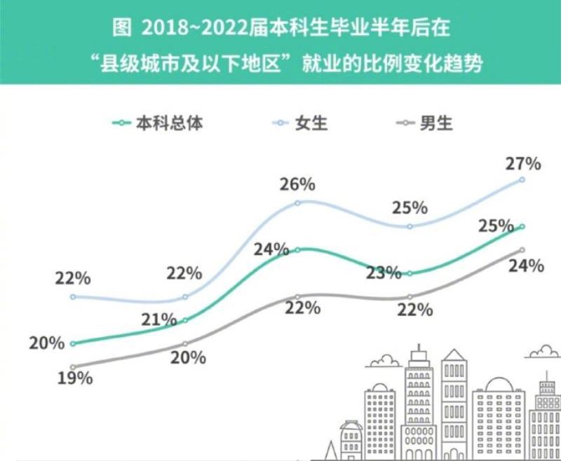 县城本科生平均工资5000多? 网友, 一线城市都难, 县城更难!