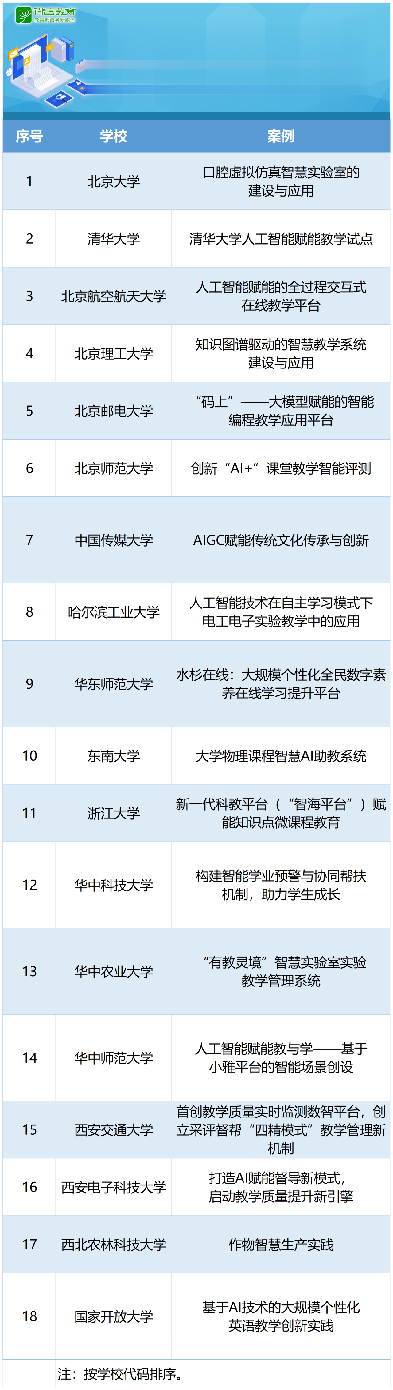 教育部公布首批18个“人工智能+高等教育”应用场景典型案例