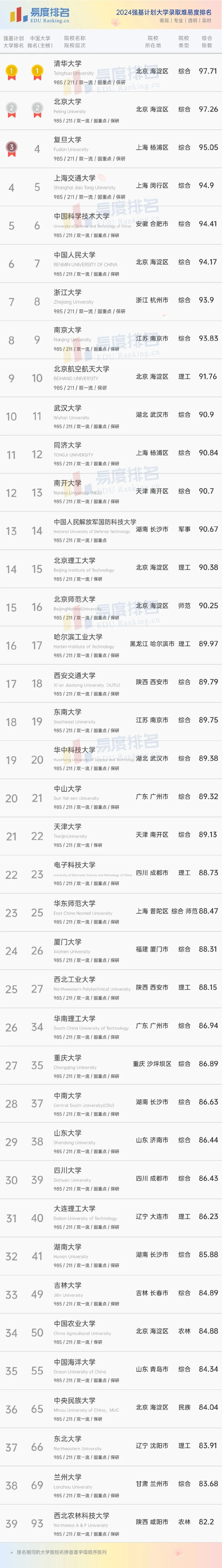 2024强基计划大学录取难度排名: 清北、复旦前三, 哈工大重回20强!