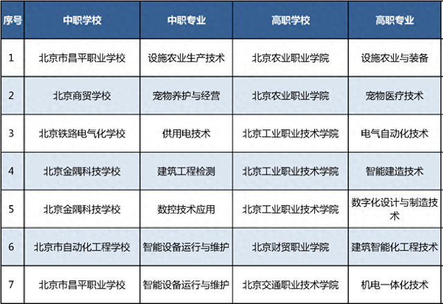 “3+2”中高职衔接, 北京新增75项办学项目!