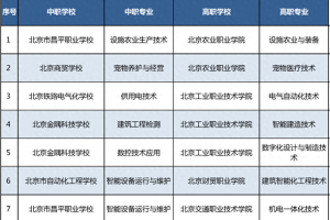 “3+2”中高职衔接, 北京新增75项办学项目!