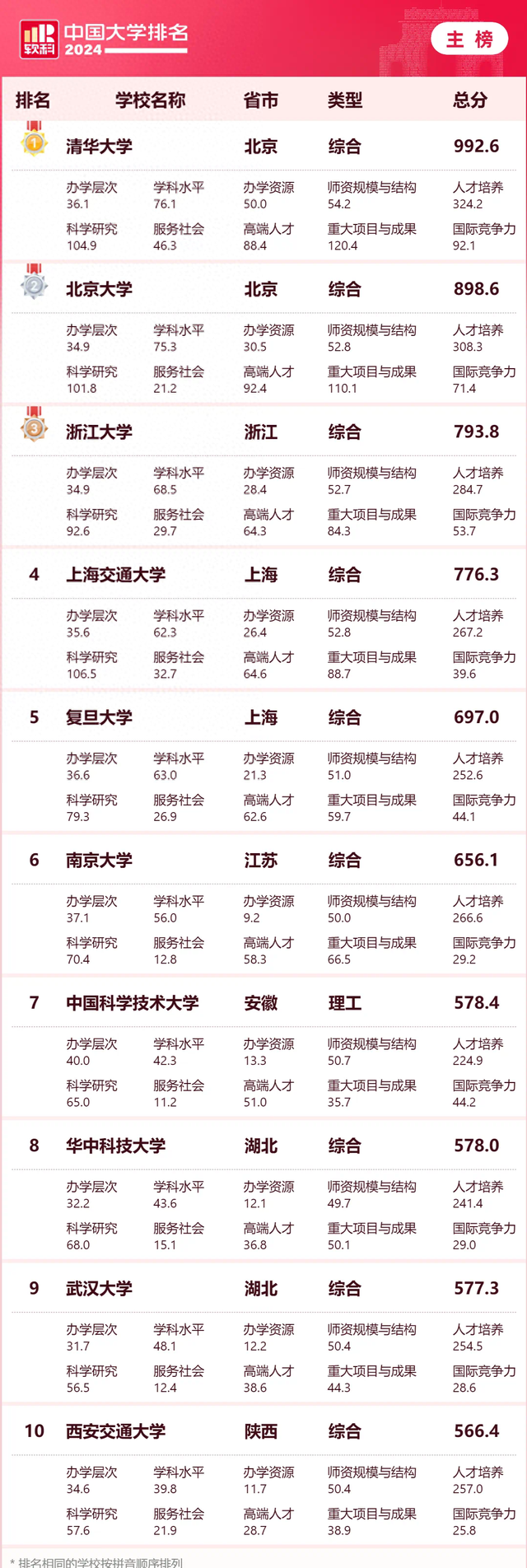 河北高校排名榜最新发布! 2024软科中国大学排名来了