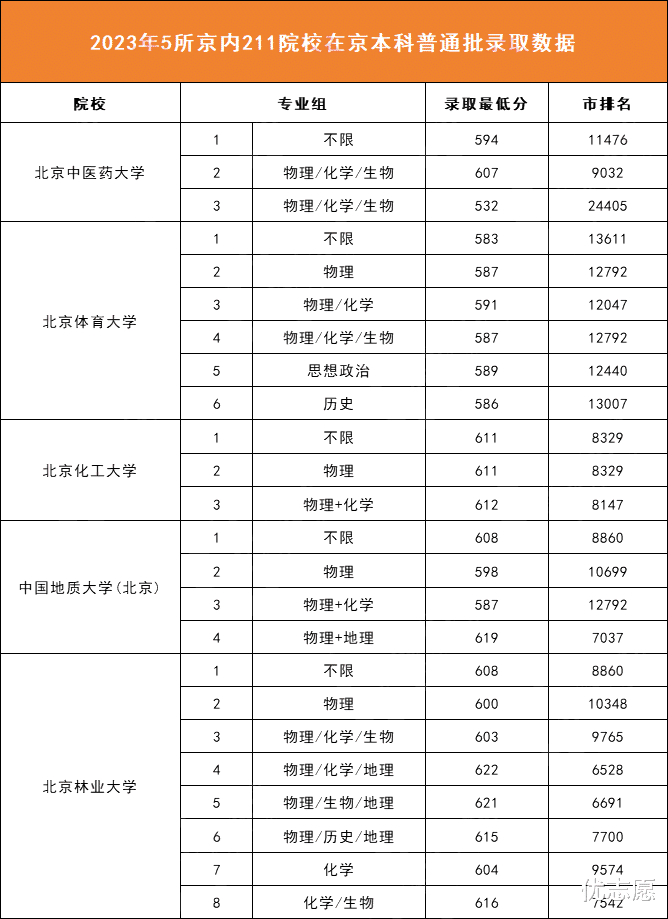 来捡漏! 北京这5所211高校专业硬核, 录取分较低, 就业明朗