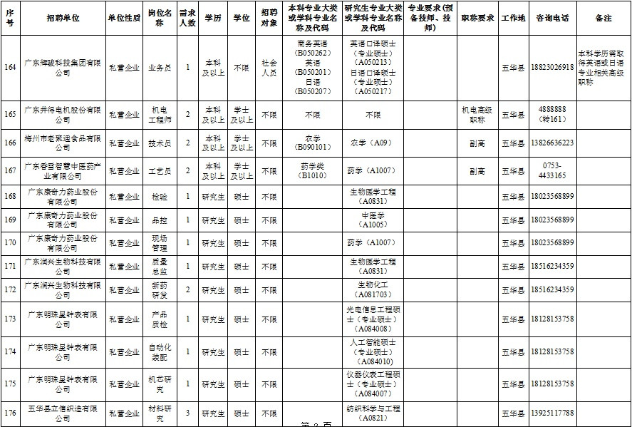 “职”等你来! 五华县56个急需紧缺人才岗位招录79人