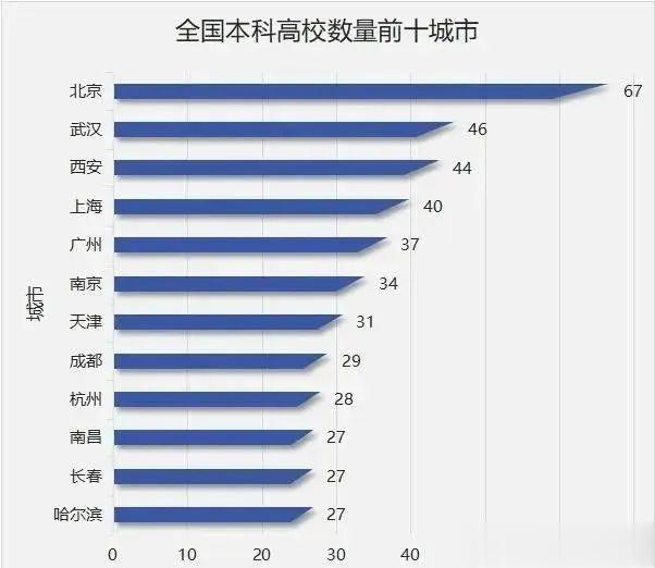 985/211/双一流高校分布在哪些城市呢?