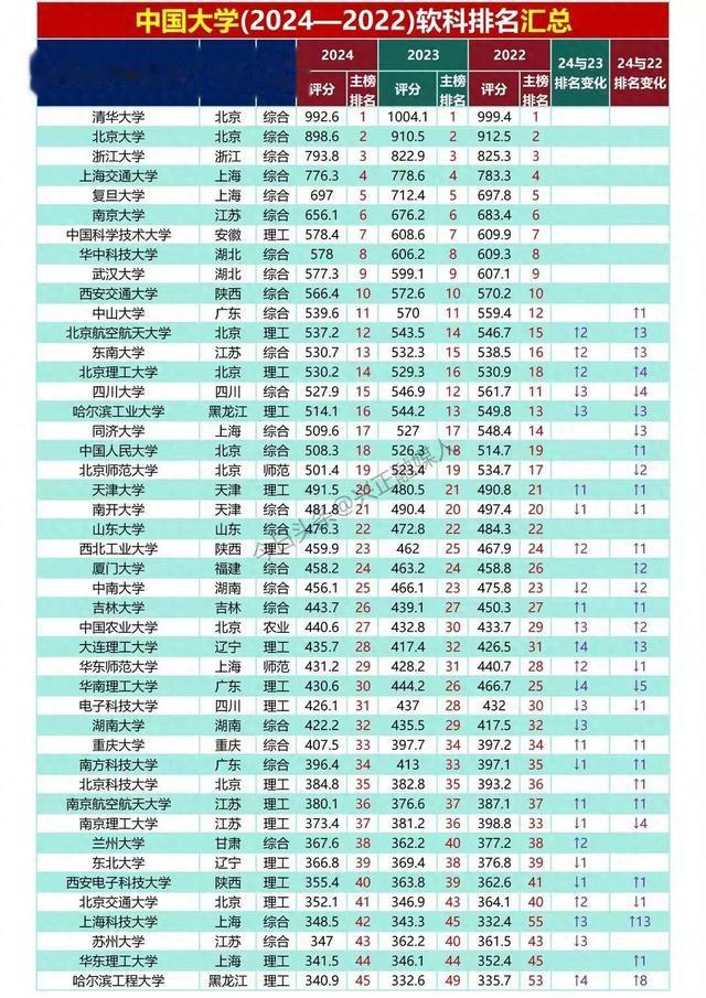 近3年软科中国大学排名变化情况一览! 一起看看你的高校进步了吗