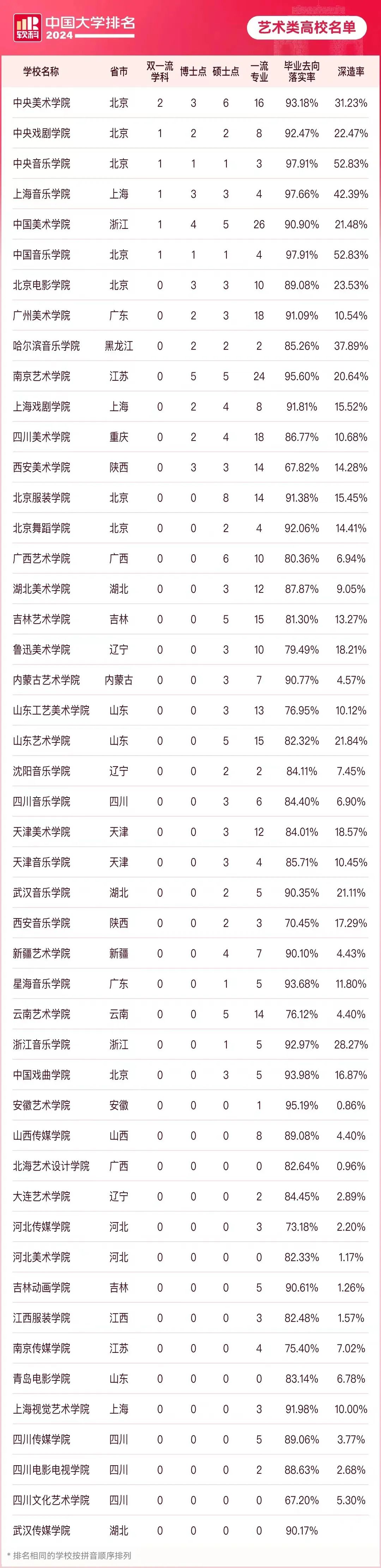 艺术类院校最新排名! 2024软科中国排名发布