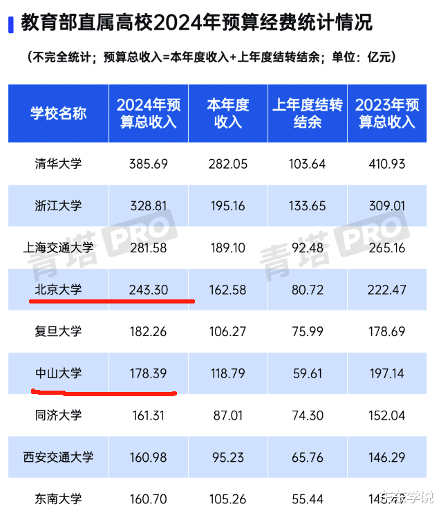 2024年985高校预算盘点, 北大、南开被冷落, 厦大117亿要打水漂