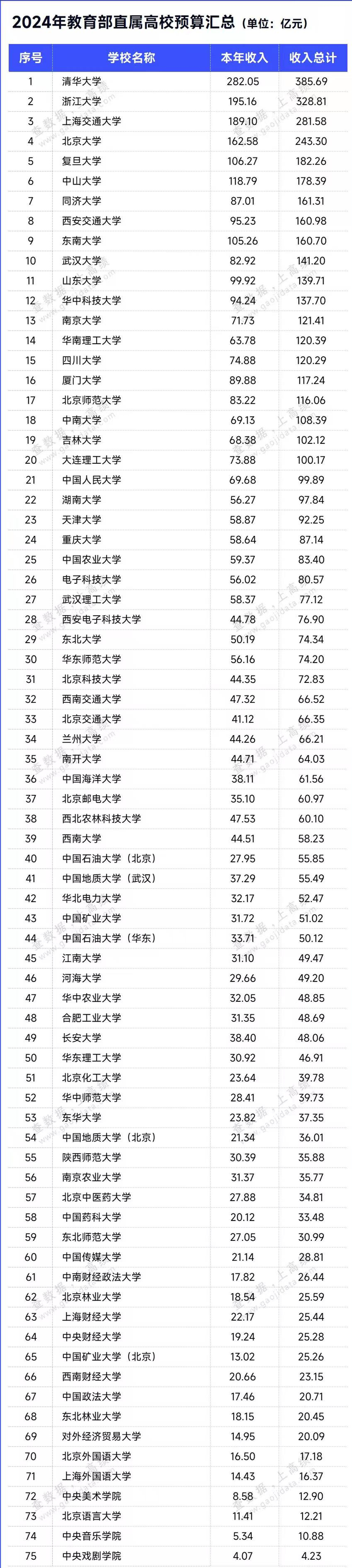 2024年教育部直属高校预算汇总, 来看看你的高校今年有多少预算!