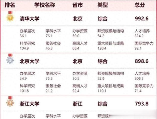 2024软科排名揭晓, 这些大学变化大, 高考分数要变动?