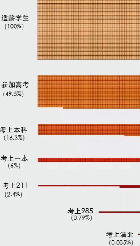 “考上前3档很牛了! ”211大学分为5大梯队, 第一档不输985