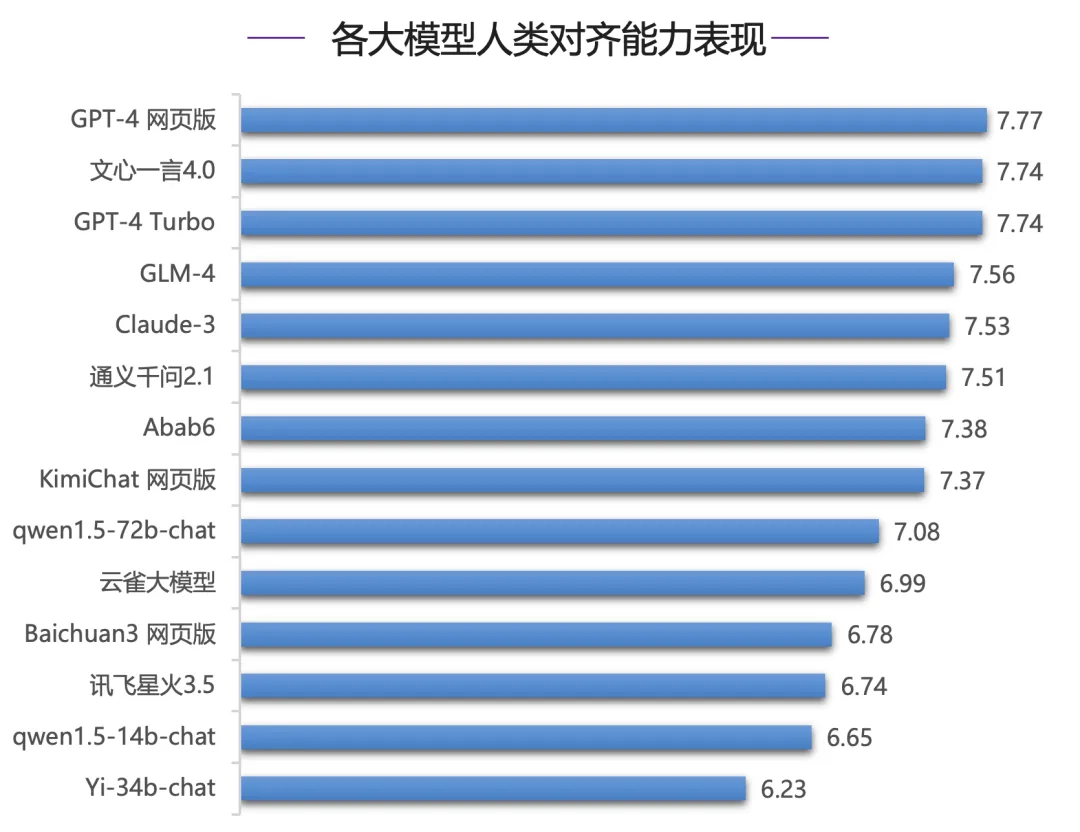 清华大模型报告: 文心一言中文理解、数学等多项能力全球第一