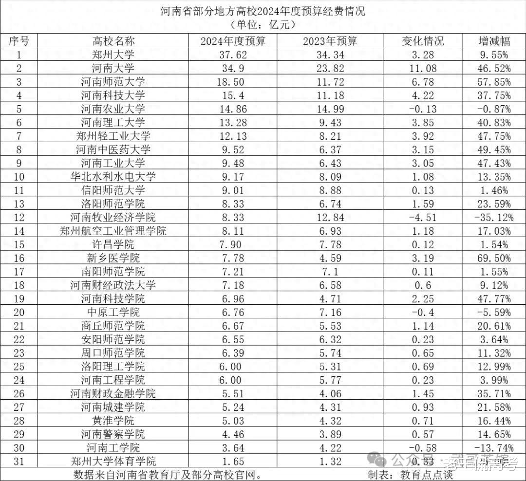 河南高校2024经费预算, 7所冲“双一流”高校各有多少经费?