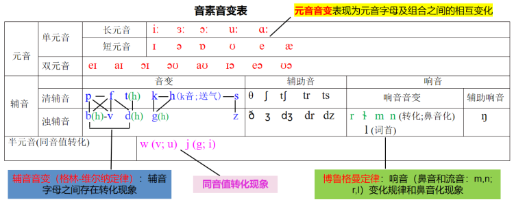 新音变体系助力学生快速记忆英语词汇, 让“学渣”变“学霸”