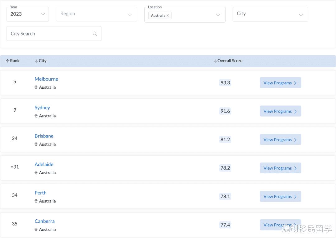 澳洲留学选哪个城市, 看全球最佳留学城市榜单寻找答案