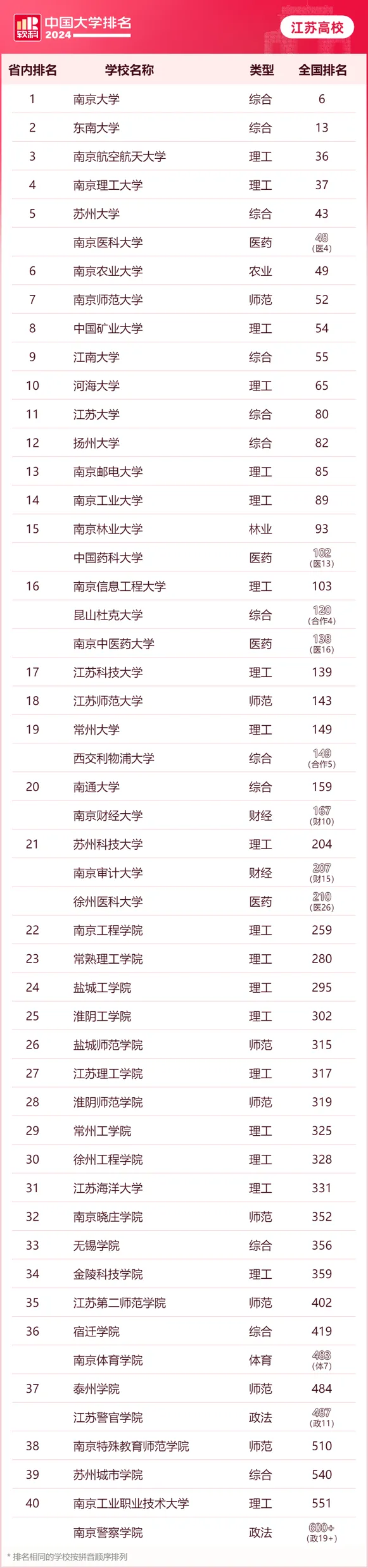 江苏7所高校闯进全国前50强, 1所非211居全国第48名, 表现很抢眼