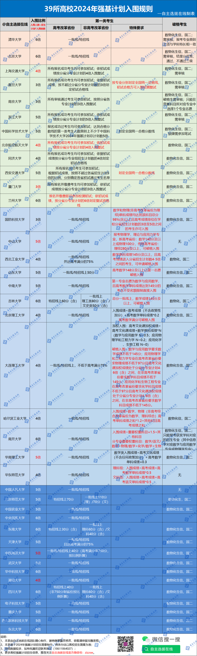 强基入围分究竟怎么算? 5种入围方式优势分析!