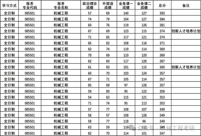 24机械考研中国海洋大学初试成绩