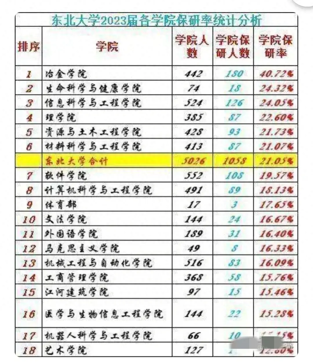 东北大学: 看了深圳大学, 才知道一线城市的吸引力有多大