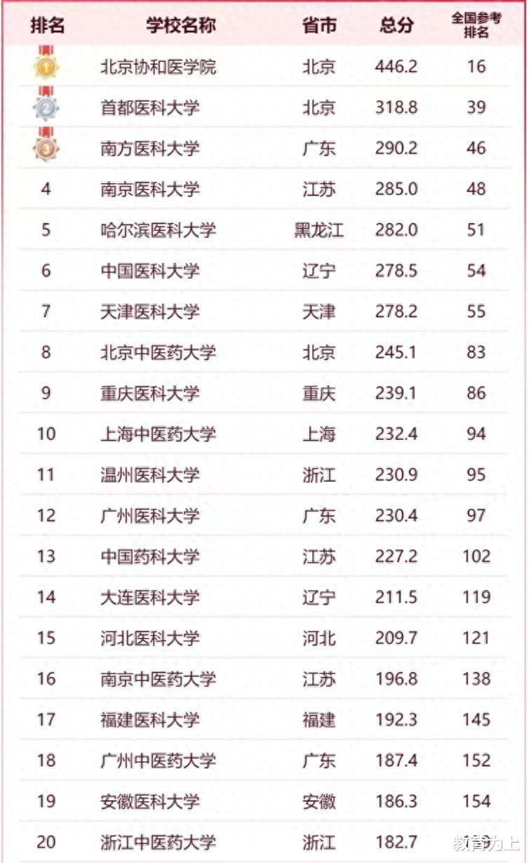 医药类大学2024软科排名: 12所高校进全国百强, 南京医科大学第4