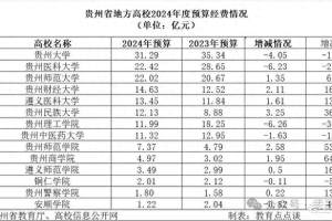 贵州高校2024年经费预算, 贵州大学超30亿, 3所大学超20亿