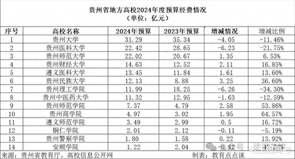 贵州高校2024年经费预算, 贵州大学超30亿, 3所大学超20亿