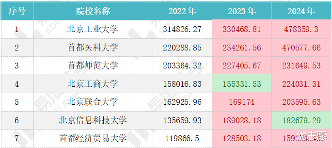 2024年北京市属高校经费分析, 19所院校经费预算较去年增加!