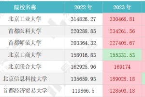 2024年北京市属高校经费分析, 19所院校经费预算较去年增加!