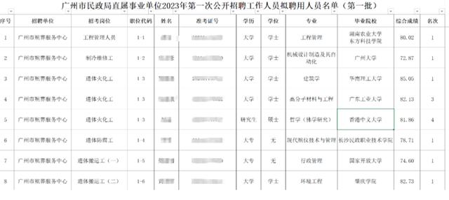 就业这么卷? 三位名校毕业生考上火化工, 网友: 编制还是香!