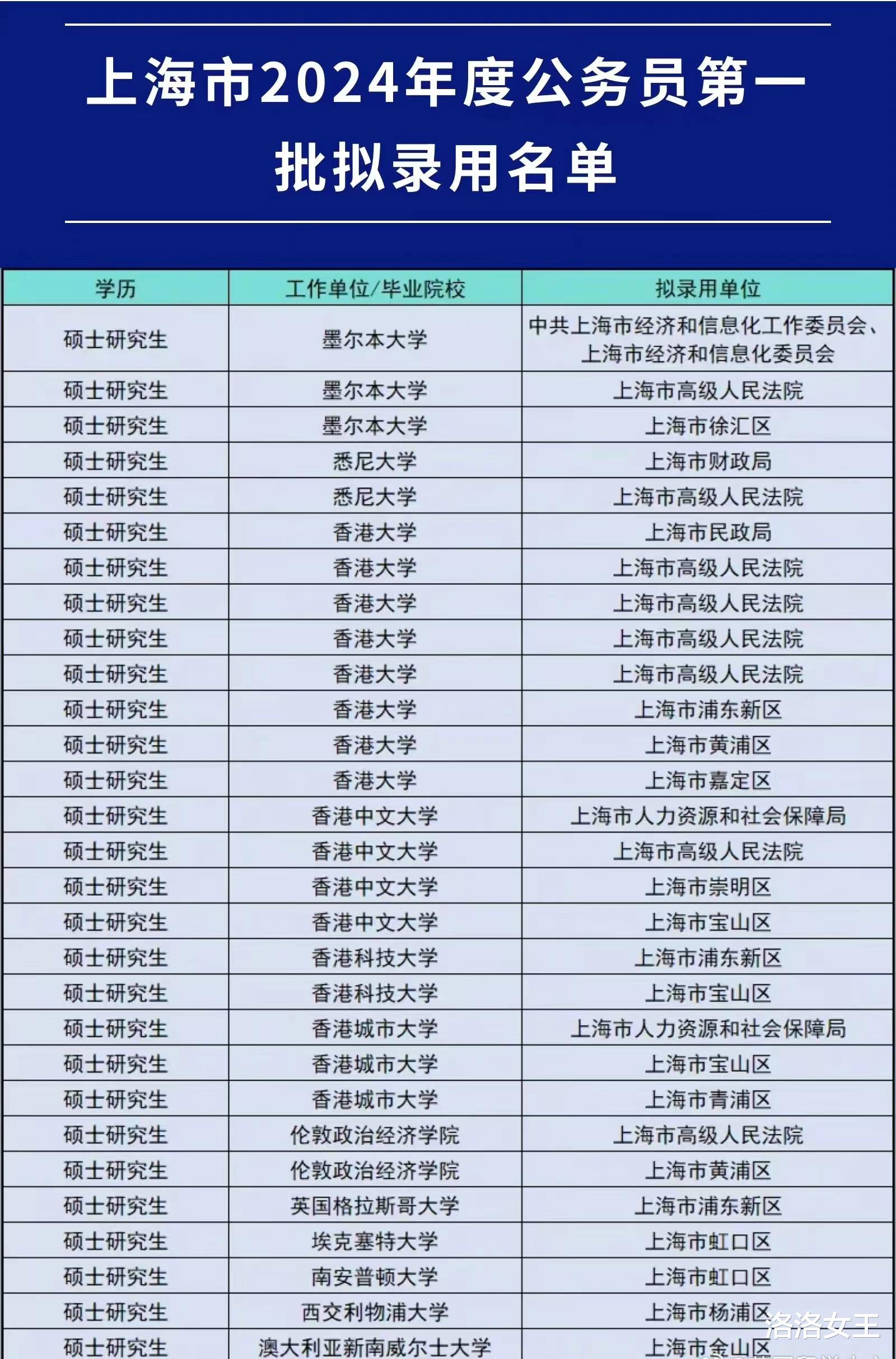 上海公务员名单出炉! 12位都是国外“水硕”, 他们能服务好人民吗