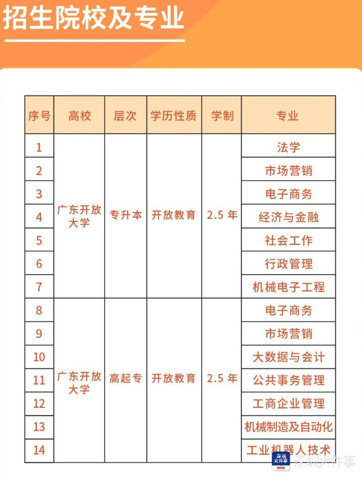 资助3000名产业工人! 深圳“圆梦计划”学历教育报名开启