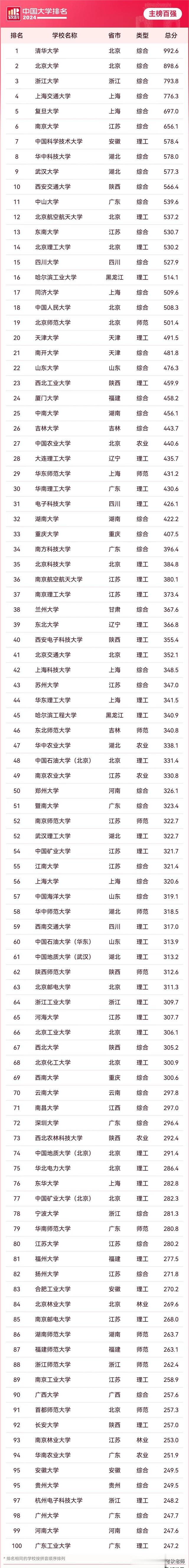 2024年软科中国大学排名百强榜单! 这些院校面向港澳台联考招生~