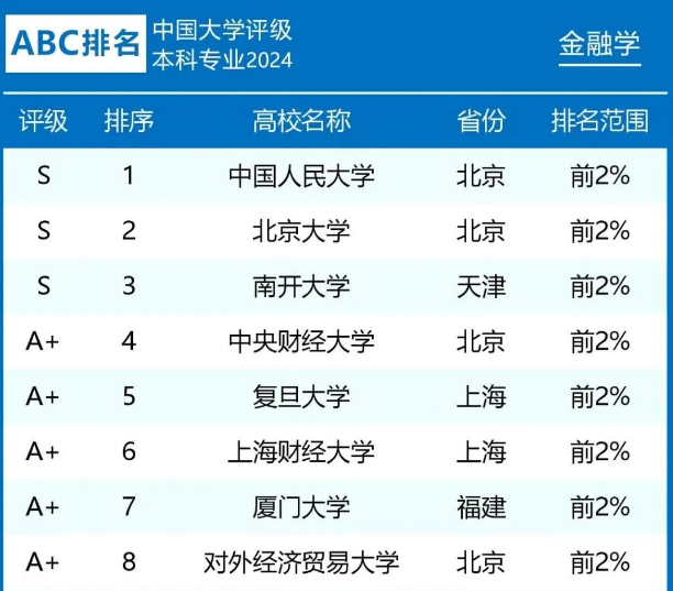 南开大学王牌专业怎么样? 排名多少? 最新数据, 全国第三!