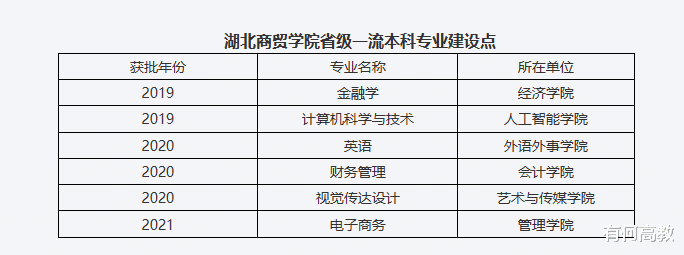 湖北商贸学院怎么样? 好不好? 中国顶尖应用型大学!