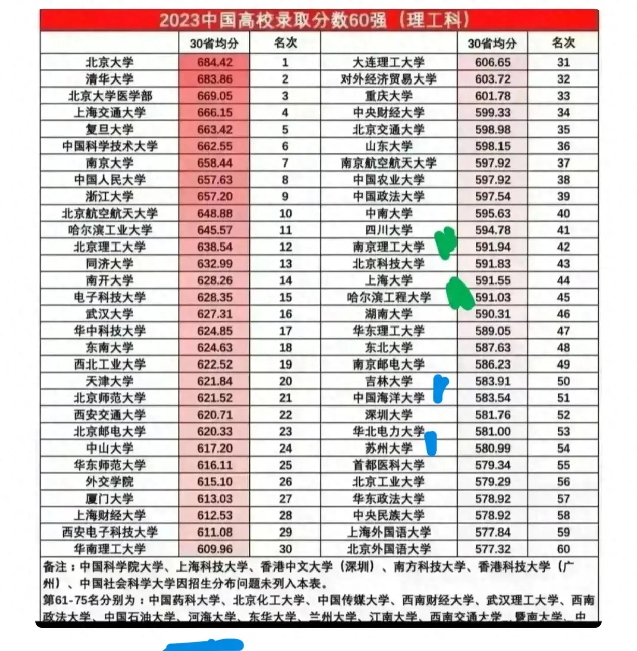 中国海洋大学: 对不起, 河海大学, 再好的211, 也不如985