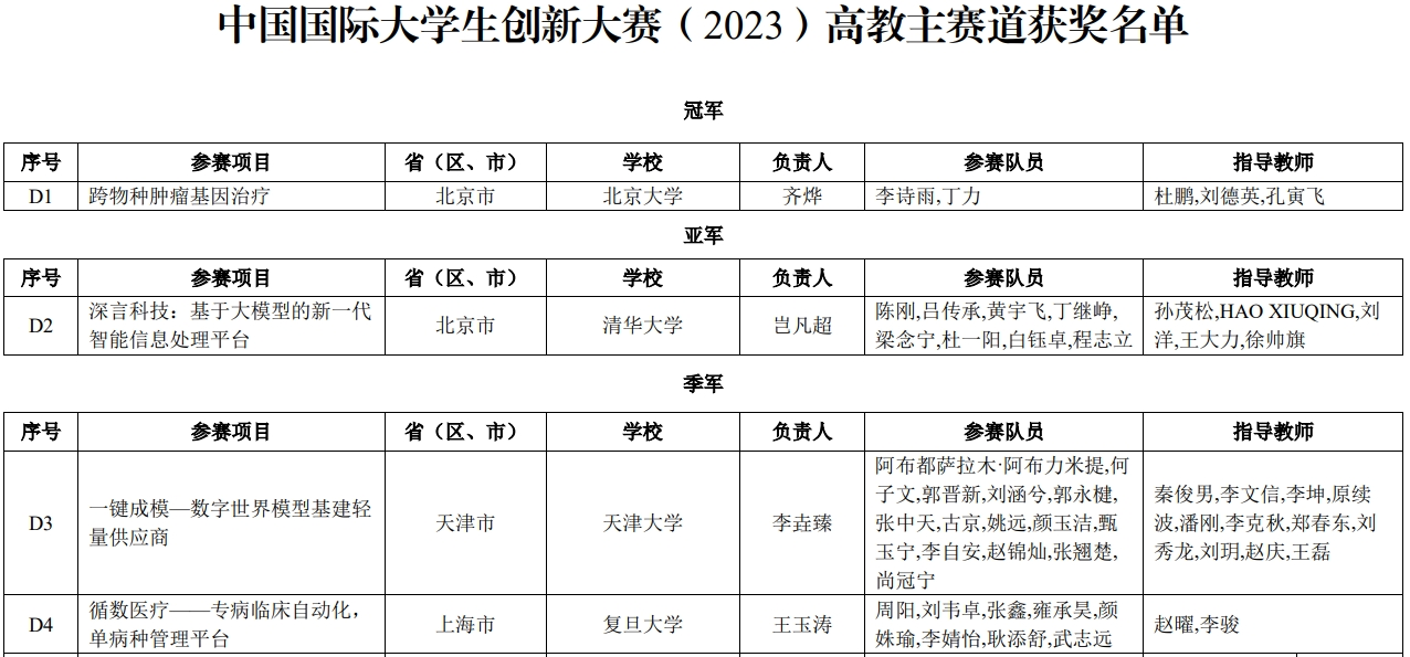 中国国际大学生创新大赛(2023) 获奖名单公布
