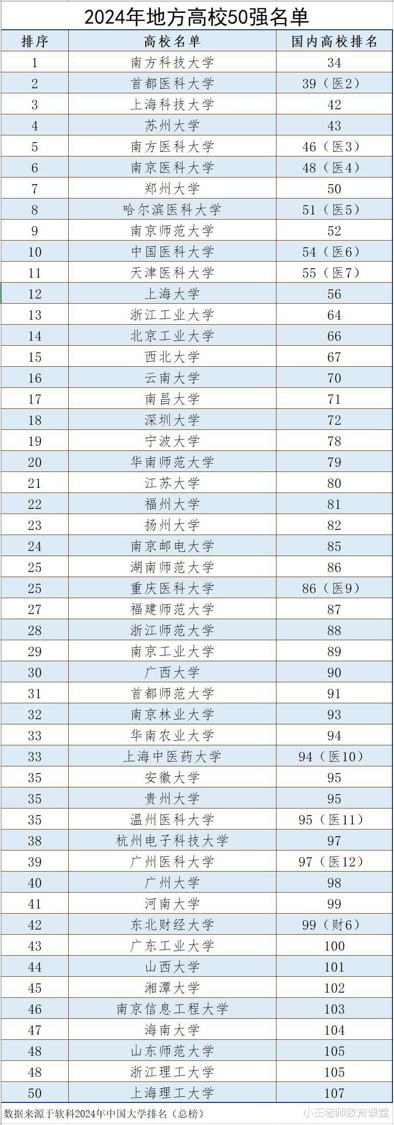 2024年地方高校50强名单出炉，南科大排名第一，医科大学大放异彩