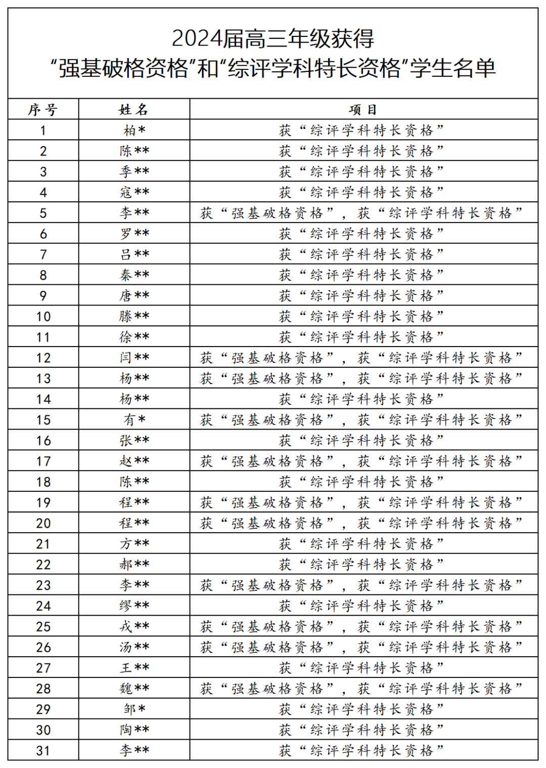 全省第一! 南外31人满足南大“综评学科特长资格”