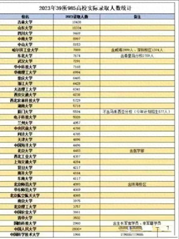 39所985高校高考录取人数统计, 54%低于5千, 吉大第一中大第五