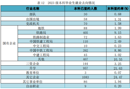 求问: 华东交通大学就业好不好? 超多学生入职国企!