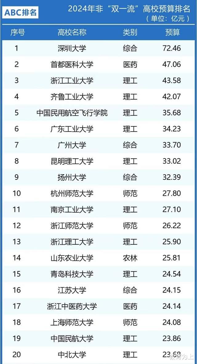 非“双一流”大学办学经费百强: 9所高校超30亿, 齐鲁工业大学第4