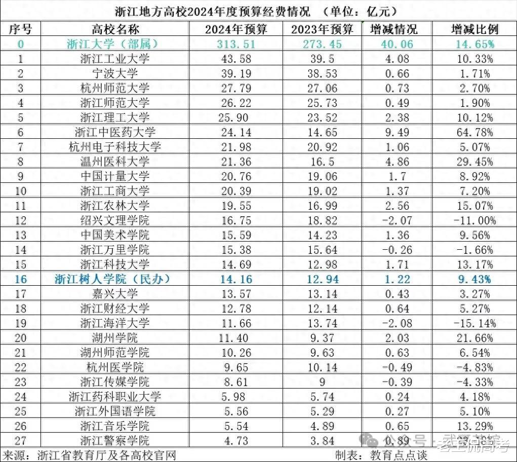 浙江高校2024经费预算, 浙工大第1, 宁大第2, 杭电只排第7