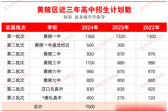 全面扩招! 黄陂区2024年高中招生计划7000人, 多所高中扩招